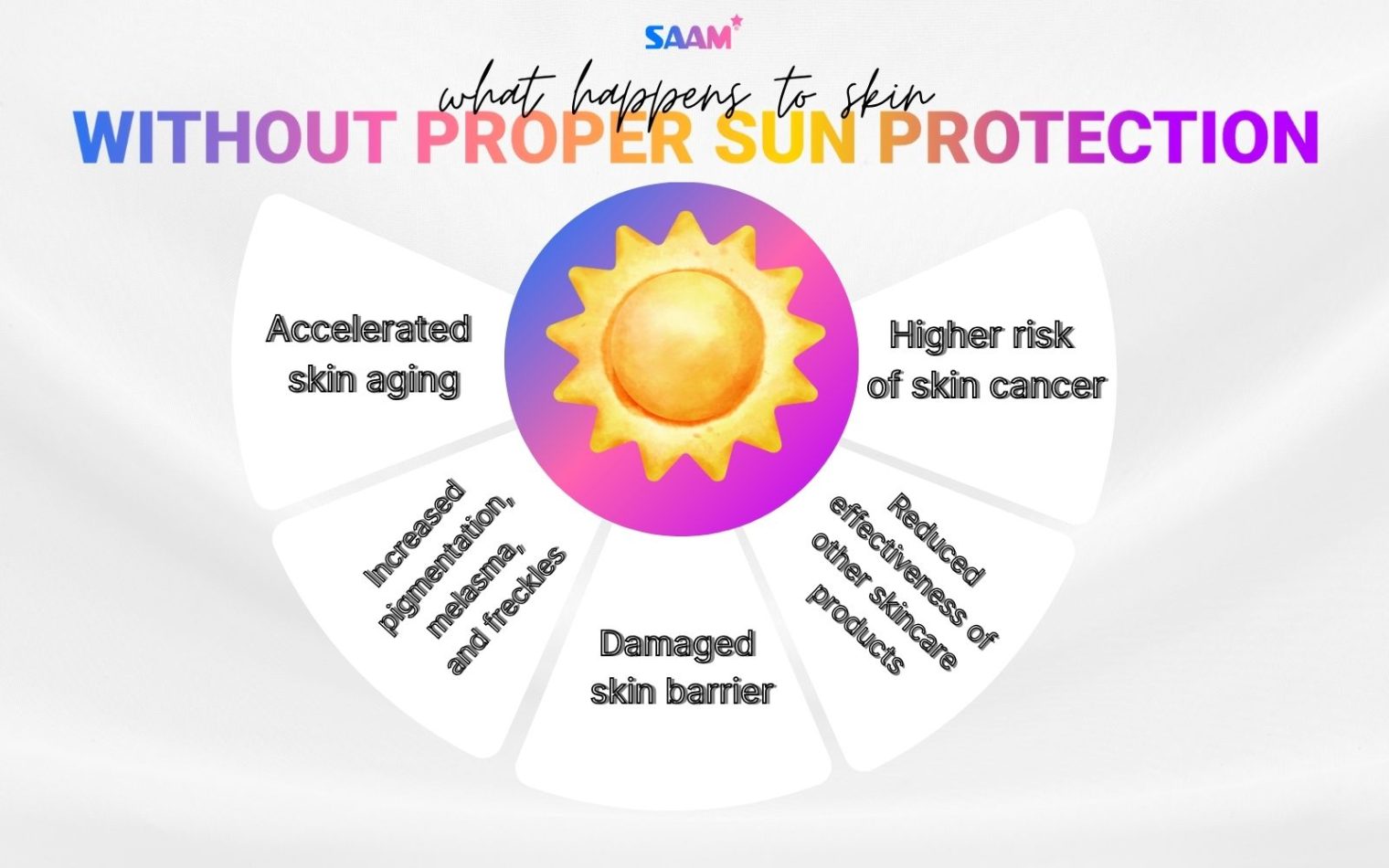 (1) What happens to skin without proper sun protection?
