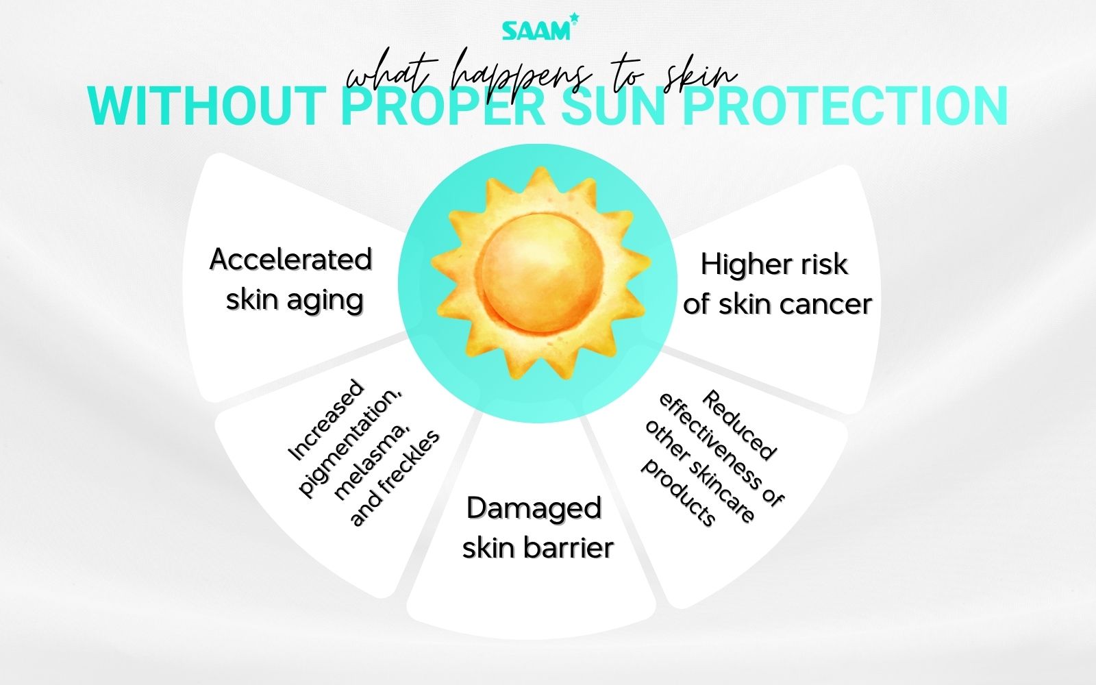 What happens to skin without proper sun protection?